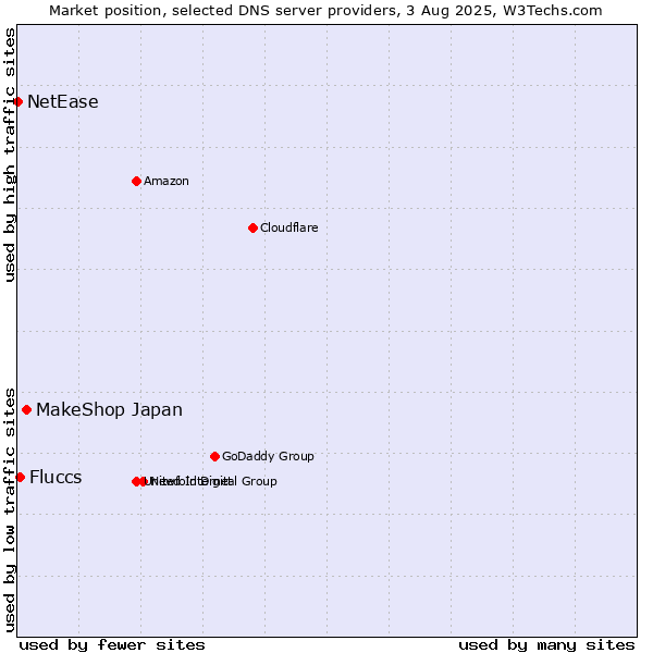 Market position of MakeShop Japan vs. Fluccs vs. NetEase