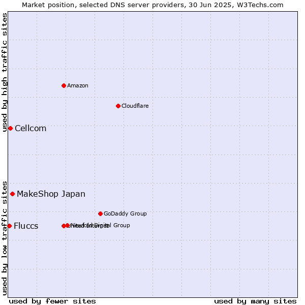 Market position of MakeShop Japan vs. Cellcom vs. Fluccs