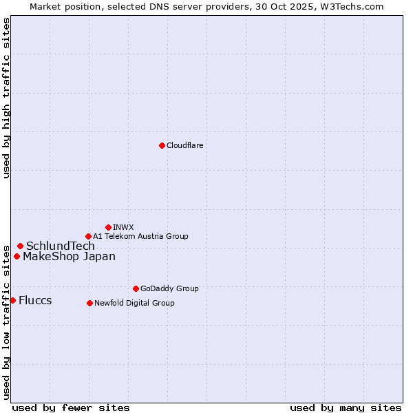 Market position of SchlundTech vs. MakeShop Japan vs. Fluccs