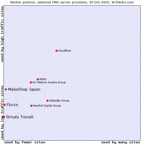 Market position of MakeShop Japan vs. Fluccs vs. Simply Transit