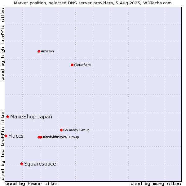Market position of Squarespace vs. MakeShop Japan vs. Fluccs