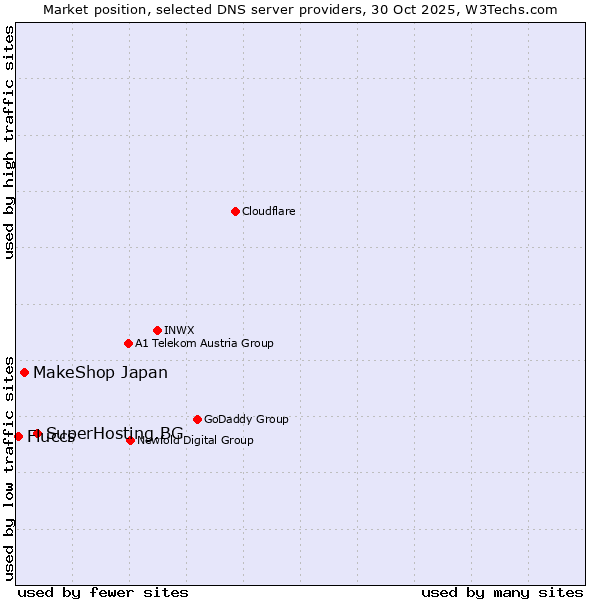 Market position of SuperHosting.BG vs. MakeShop Japan vs. Fluccs
