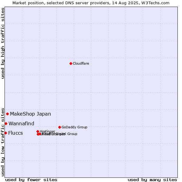 Market position of MakeShop Japan vs. Wannafind vs. Fluccs