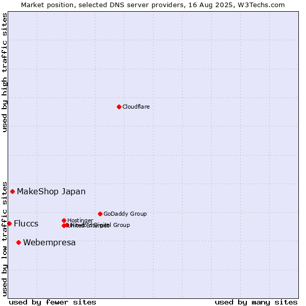 Market position of Webempresa vs. MakeShop Japan vs. Fluccs