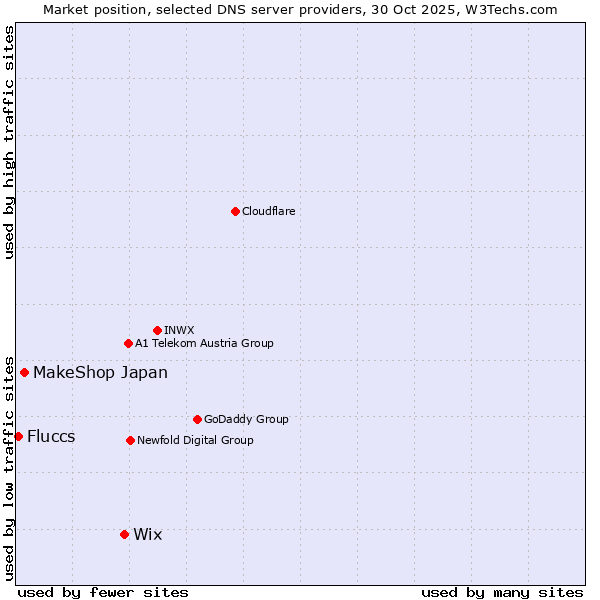 Market position of Wix vs. MakeShop Japan vs. Fluccs