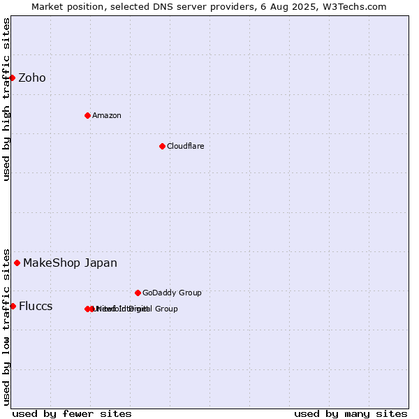 Market position of MakeShop Japan vs. Fluccs vs. Zoho