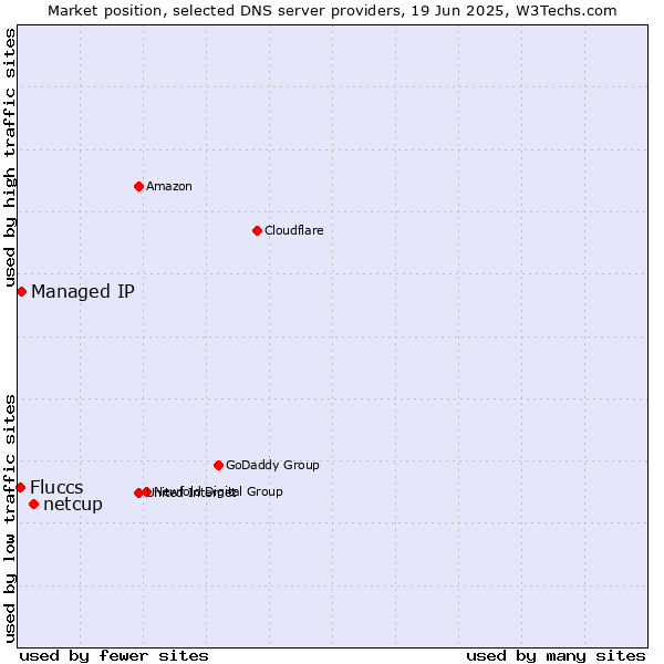 Market position of netcup vs. Managed IP vs. Fluccs