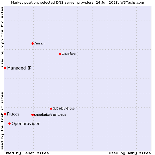 Market position of Openprovider vs. Managed IP vs. Fluccs