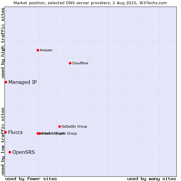Market position of OpenSRS vs. Managed IP vs. Fluccs