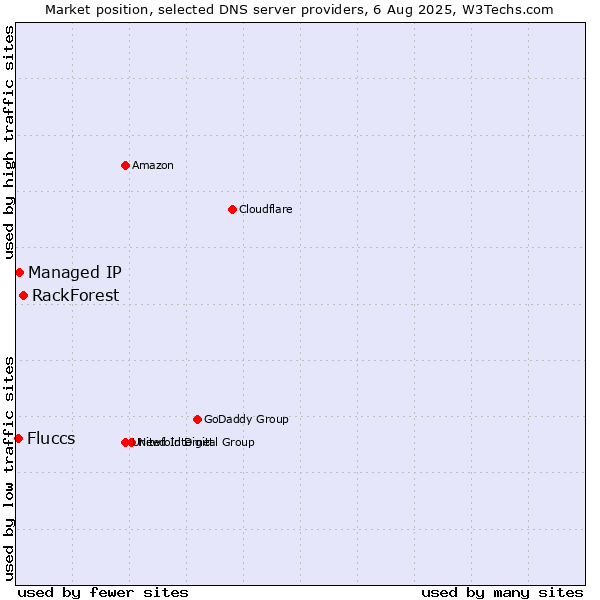 Market position of RackForest vs. Managed IP vs. Fluccs