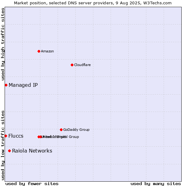 Market position of Raiola Networks vs. Managed IP vs. Fluccs