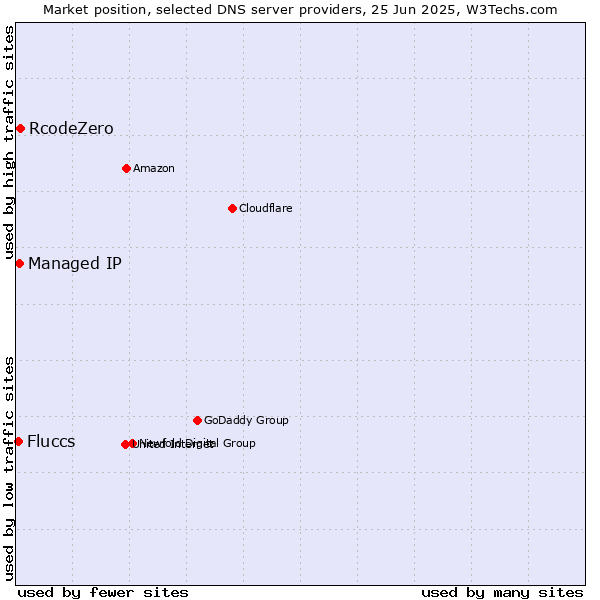 Market position of RcodeZero vs. Managed IP vs. Fluccs