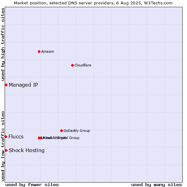 Market position of Shock Hosting vs. Managed IP vs. Fluccs
