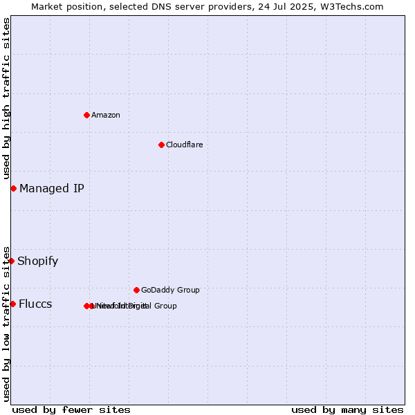 Market position of Managed IP vs. Fluccs vs. Shopify