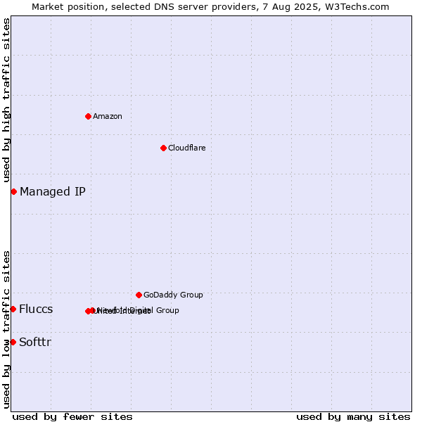 Market position of Managed IP vs. Softtr vs. Fluccs