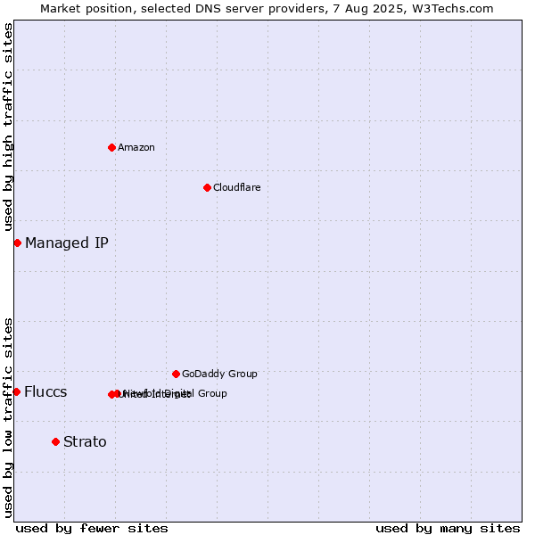 Market position of Strato vs. Managed IP vs. Fluccs