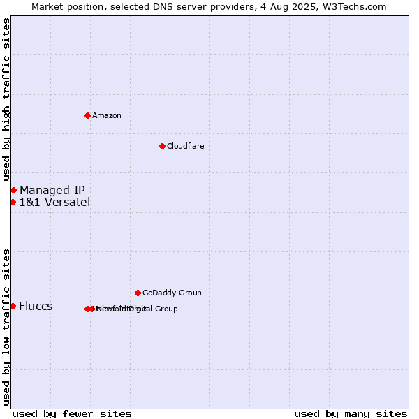 Market position of Managed IP vs. Fluccs vs. 1&1 Versatel