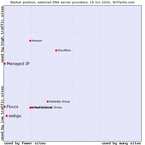 Market position of webgo vs. Managed IP vs. Fluccs