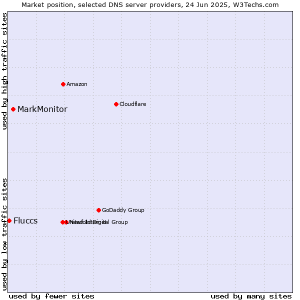 Market position of MarkMonitor vs. Fluccs