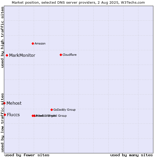 Market position of MarkMonitor vs. Fluccs vs. Mehost