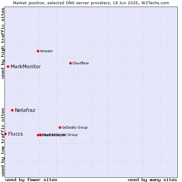 Market position of Netafraz vs. MarkMonitor vs. Fluccs