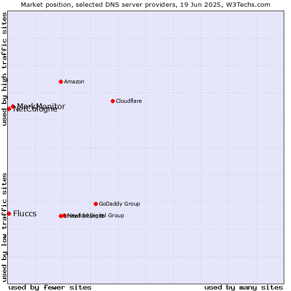 Market position of MarkMonitor vs. NetCologne vs. Fluccs