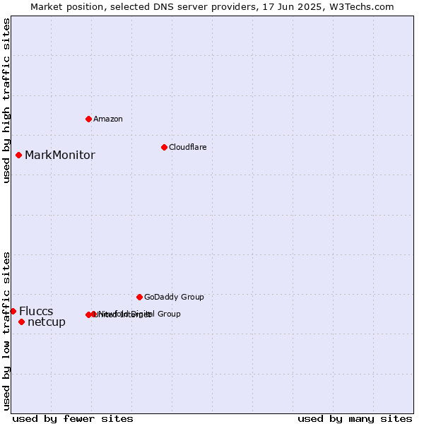 Market position of netcup vs. MarkMonitor vs. Fluccs