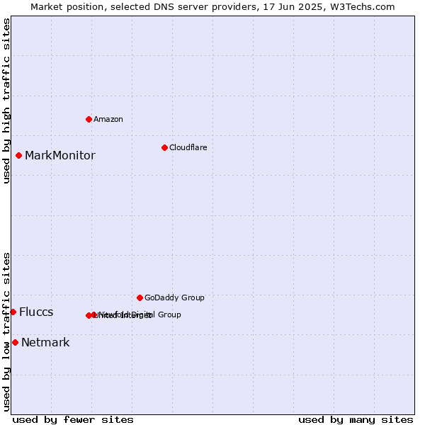 Market position of MarkMonitor vs. Netmark vs. Fluccs