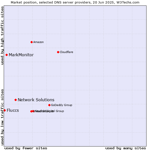 Market position of Network Solutions vs. MarkMonitor vs. Fluccs