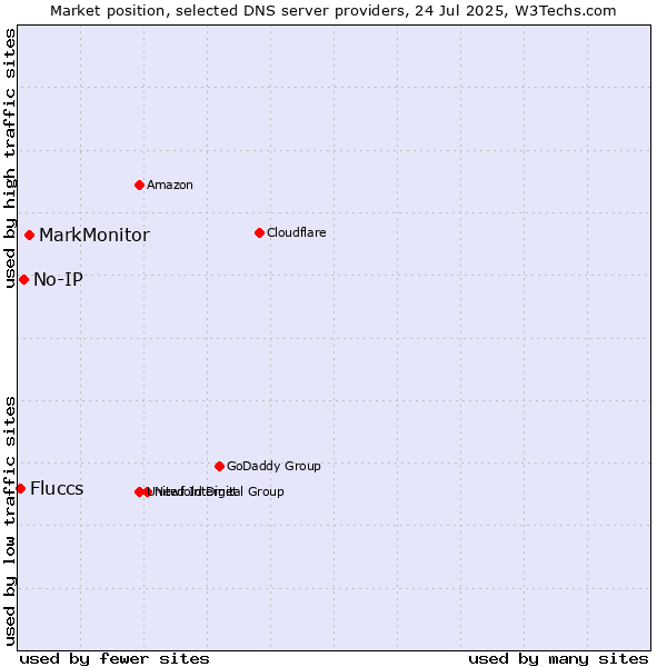 Market position of MarkMonitor vs. No-IP vs. Fluccs
