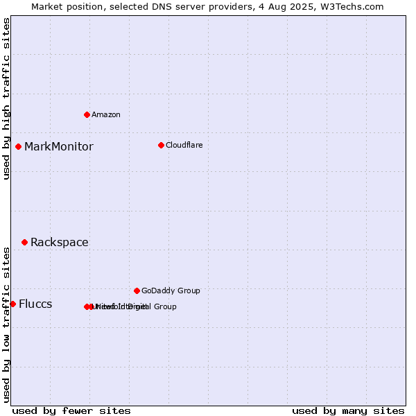 Market position of Rackspace vs. MarkMonitor vs. Fluccs