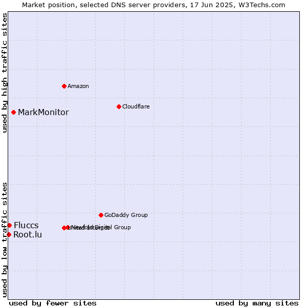 Market position of MarkMonitor vs. Fluccs vs. Root.lu