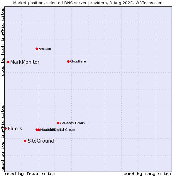 Market position of SiteGround vs. MarkMonitor vs. Fluccs