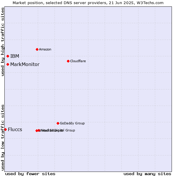 Market position of MarkMonitor vs. IBM vs. Fluccs
