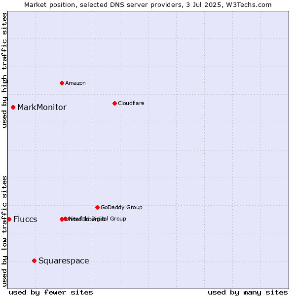 Market position of Squarespace vs. MarkMonitor vs. Fluccs