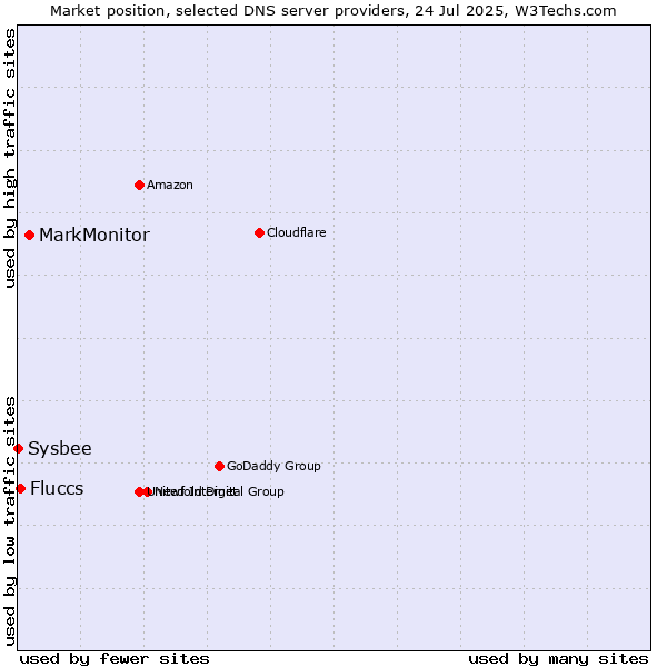 Market position of MarkMonitor vs. Fluccs vs. Sysbee