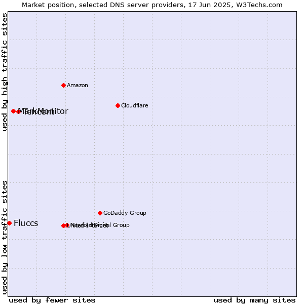 Market position of Tencent vs. MarkMonitor vs. Fluccs