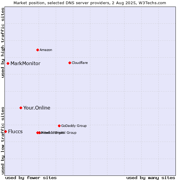 Market position of Your.Online vs. MarkMonitor vs. Fluccs