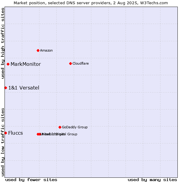 Market position of MarkMonitor vs. Fluccs vs. 1&1 Versatel