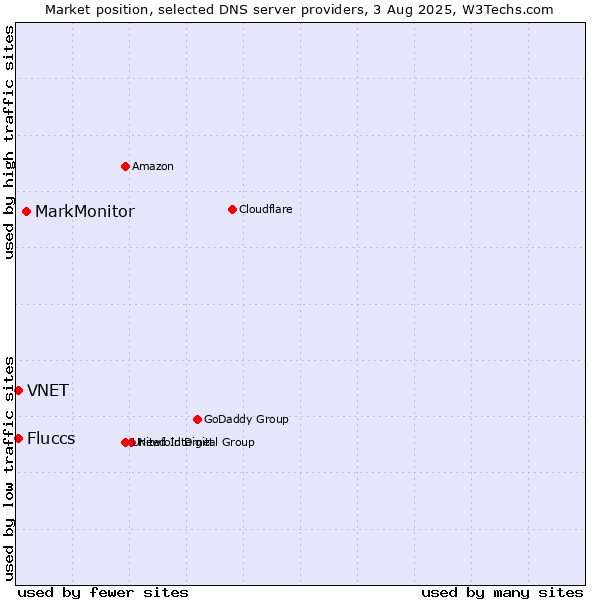 Market position of MarkMonitor vs. Fluccs vs. VNET