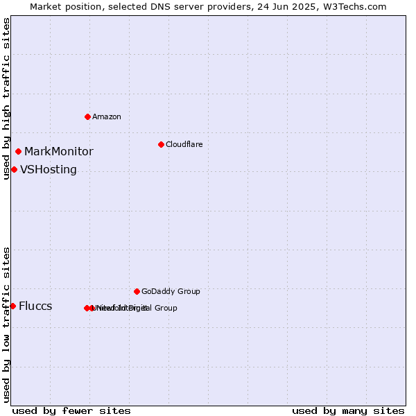 Market position of MarkMonitor vs. VSHosting vs. Fluccs