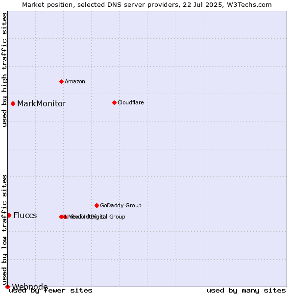 Market position of MarkMonitor vs. Fluccs vs. Webnode