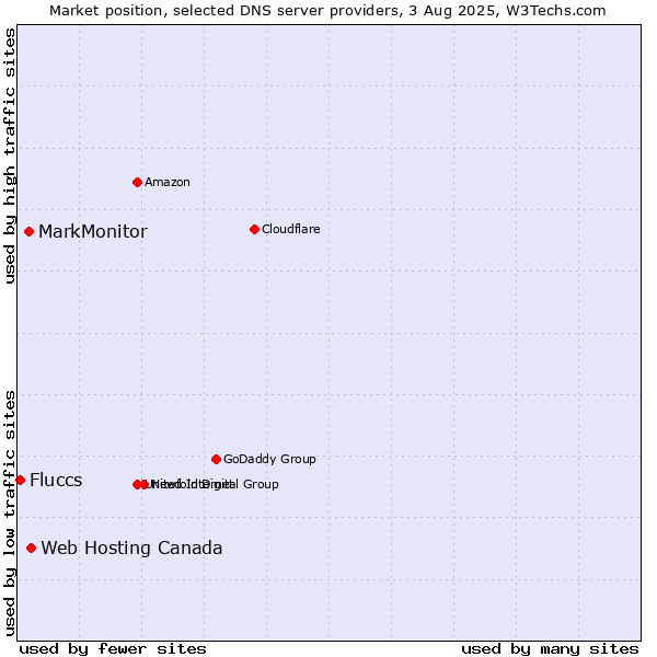 Market position of Web Hosting Canada vs. MarkMonitor vs. Fluccs