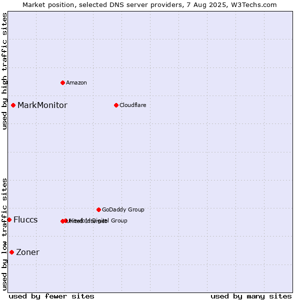 Market position of MarkMonitor vs. Zoner vs. Fluccs
