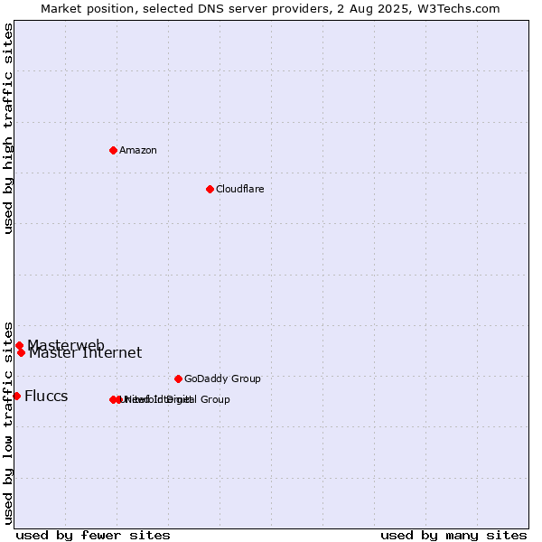 Market position of Master Internet vs. Masterweb vs. Fluccs