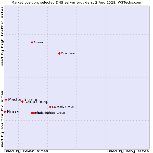 Market position of Namecheap vs. Master Internet vs. Fluccs