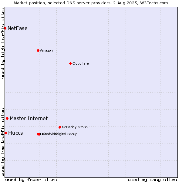 Market position of Master Internet vs. Fluccs vs. NetEase