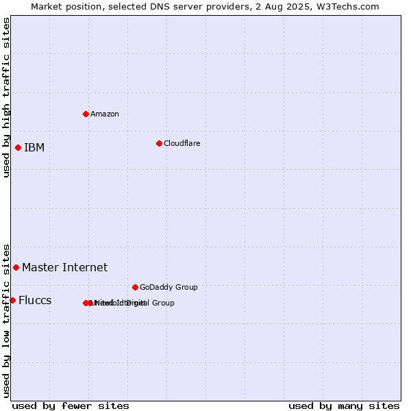 Market position of IBM vs. Master Internet vs. Fluccs
