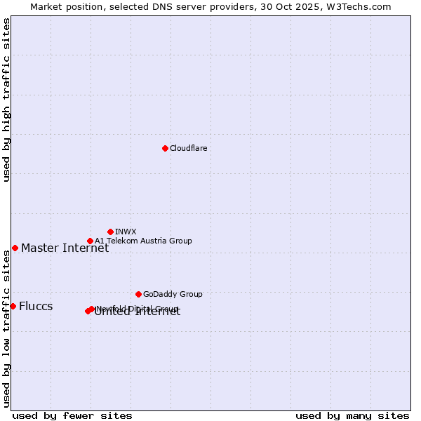 Market position of United Internet vs. Master Internet vs. Fluccs