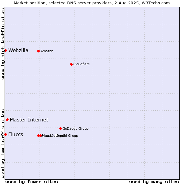 Market position of Master Internet vs. Fluccs vs. Webzilla